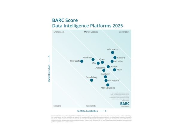 BARC Score: Data Intelligence Platforms Powered Forward by AI and Automation